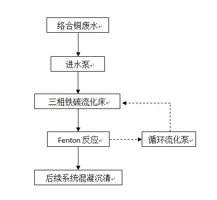 絡(luò)合銅廢水處理工程