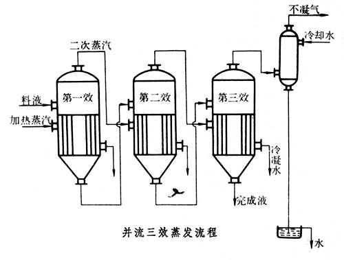 蒸發(fā)濃縮設(shè)備-三人行環(huán)境