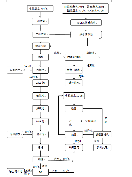 電鍍工業(yè)廢水處理工程流程圖