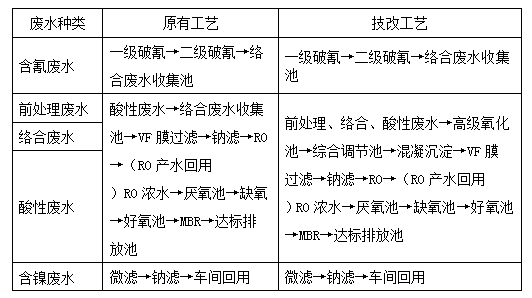 電鍍工業(yè)廢水技術(shù)工藝改進(jìn)