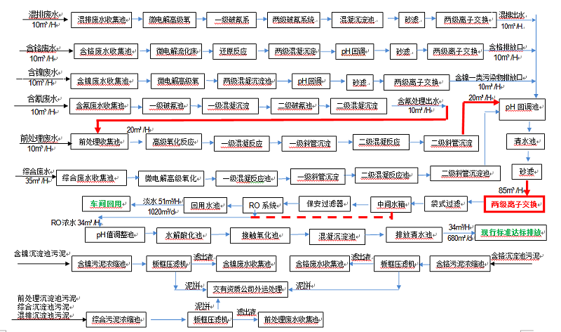 電鍍工業(yè)廢水技術(shù)工藝改進