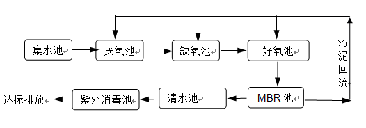 醫(yī)療廢水處理