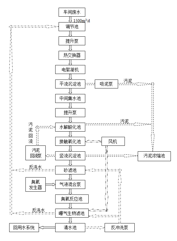 印染工業(yè)廢水處理工程