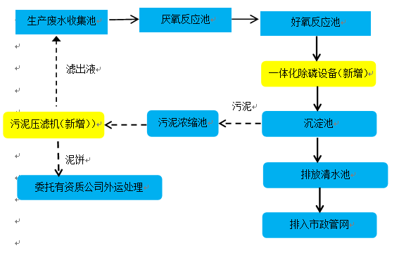 米粉廠廢水除磷工藝