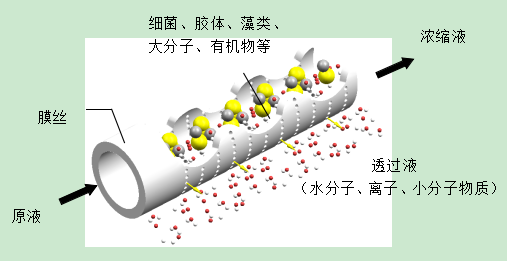 超濾-三人行環(huán)境