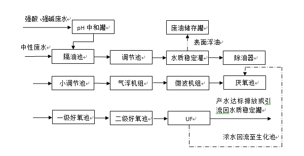 三江港口油污化工廢水處理工程案例