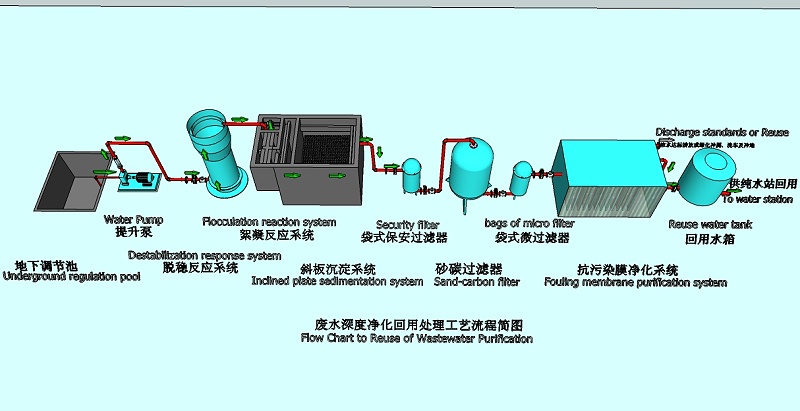 工業(yè)廢水處理工程