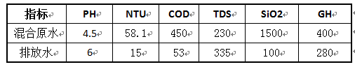 工業(yè)廢水處理工程