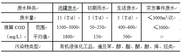 化工廢水處理