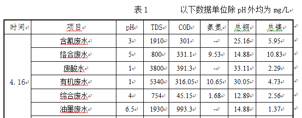 線路板廢水處理工程