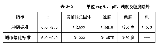 中水回用工程水質(zhì)