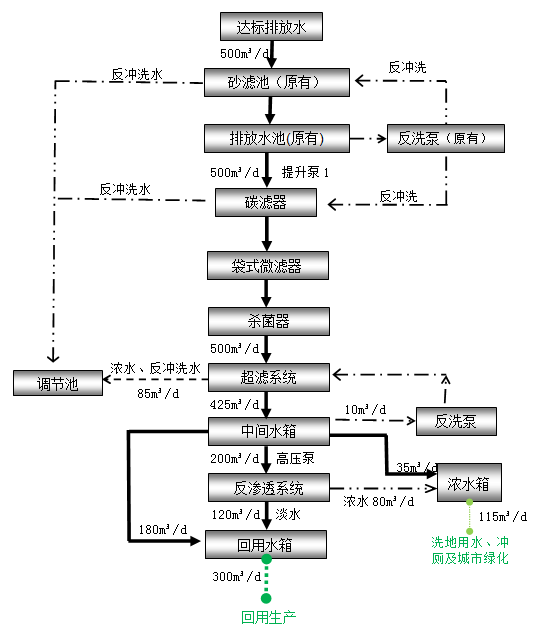 印染工業(yè)廢水處理工程