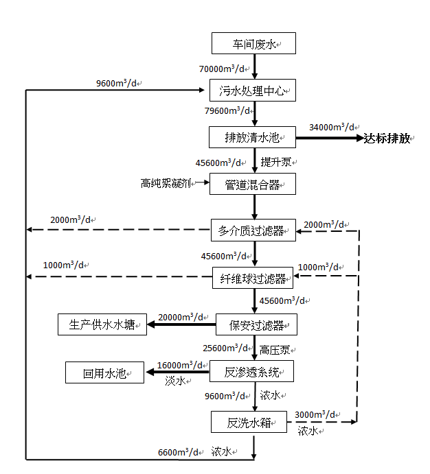 印染工業(yè)廢水處理工程