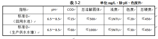 中水回用工程水質(zhì)