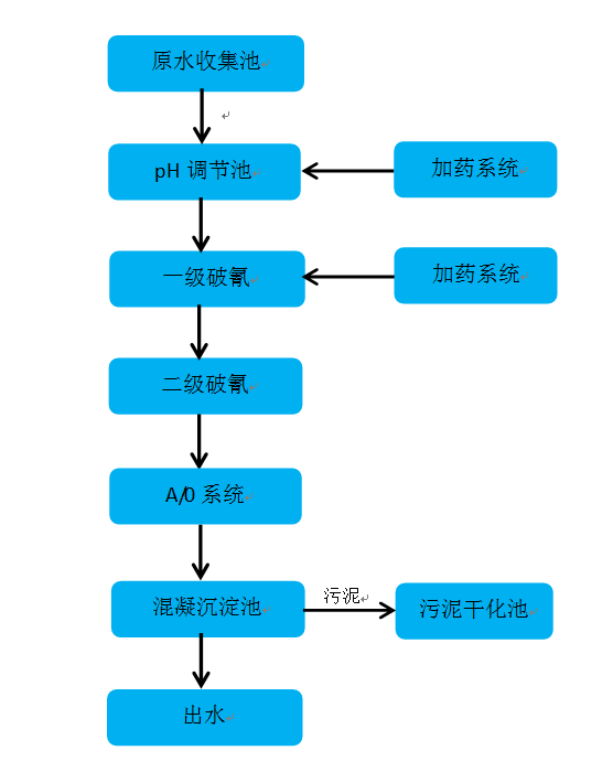 制藥廢水處理