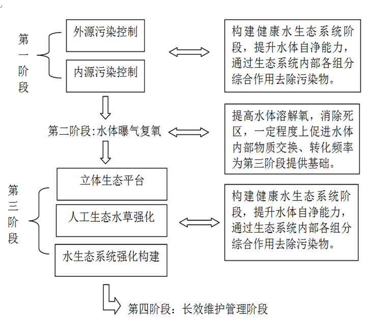 河道治理-三人行環(huán)境