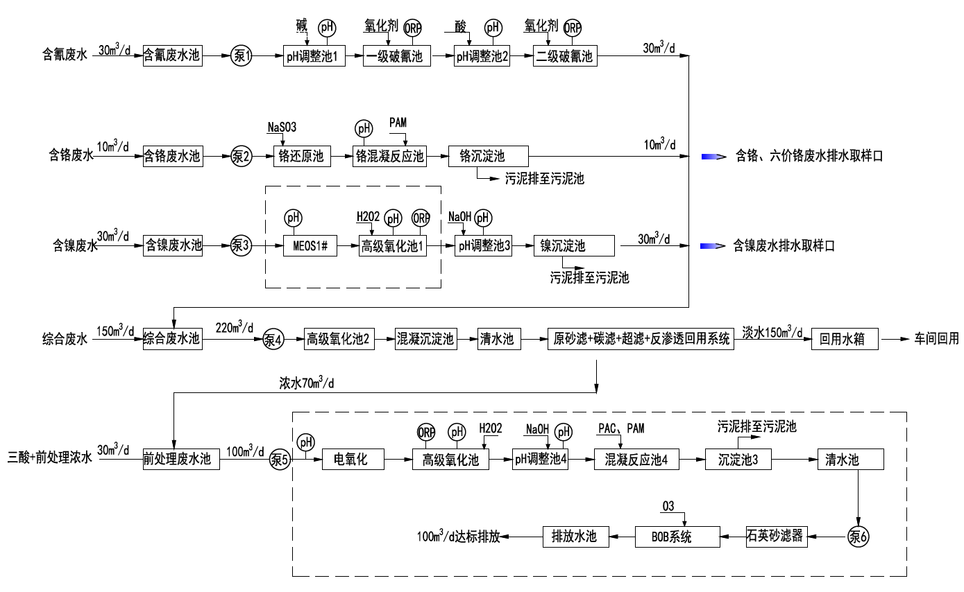 電鍍廢水處理工程