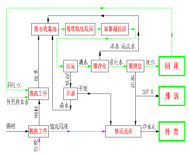 電鍍工業(yè)廢水技術(shù)工藝改進