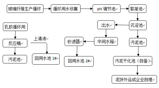 同昌工業(yè)廢水處理工程