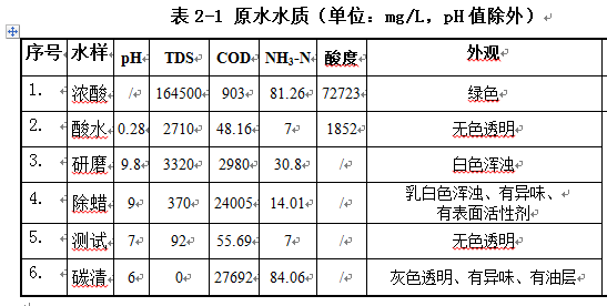 高濃度研磨廢水處理工程